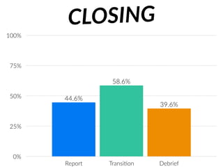 0%
25%
50%
75%
100%
Report Transi+on Debrief
39.6%
58.6%
44.6%
CLOSING
 