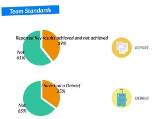 Team Standards
REPORT
DEBRIEF
Not
65%
I have had a Debrief
35%
Not
61%
Reported Key results achieved and not achieved
39%
 