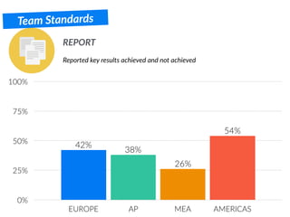 REPORT
Team Standards
0%
25%
50%
75%
100%
EUROPE AP MEA AMERICAS
54%
26%
38%
42%
Reported key results achieved and not achieved
 