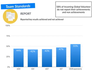 REPORT
Team Standards
Reported key results achieved and not achieved
0%
25%
50%
75%
100%
oGV iGV oGT iGT OD/Expansions
55%
47%
43%42%44%
58% of Incoming Global Volunteer
do not report their achievements
and non achievements
 