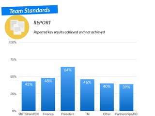 REPORT
Team Standards
Reported key results achieved and not achieved
0%
25%
50%
75%
100%
MKT/Brand/CX Finance President TM Other Partnerships/BD
39%40%
46%
64%
48%
43%
 