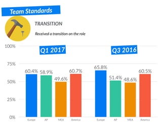 TRANSITION
Team Standards
Received a transi.on on the role
0%
25%
50%
75%
100%
Europe AP MEA America Europe AP MEA America
60.5%60.7%
48.6%49.6% 51.4%
58.9%
65.8%
60.4%
Q1 2017 Q3 2016
 
