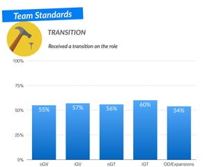 TRANSITION
Team Standards
Received a transi.on on the role
0%
25%
50%
75%
100%
oGV iGV oGT iGT OD/Expansions
54%
60%
56%57%55%
 