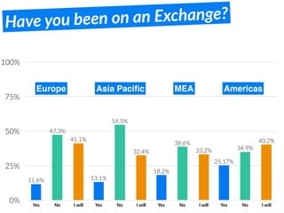 Have you been on an Exchange?
0%
25%
50%
75%
100%
Yes No I will Yes No I will Yes No I will Yes No I will
40.2%
33.2%32.4%
41.1%
34.9%
38.6%
54.5%
47.3%
25.17%
18.2%
13.1%11.6%
Europe Asia Paciﬁc MEA Americas
 