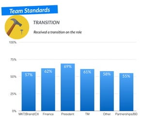 TRANSITION
Team Standards
Received a transi.on on the role
0%
25%
50%
75%
100%
MKT/Brand/CX Finance President TM Other Partnerships/BD
55%
58%
61%
69%
62%
57%
 