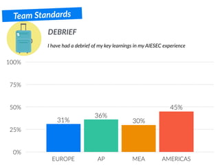 DEBRIEF
Team Standards
0%
25%
50%
75%
100%
EUROPE AP MEA AMERICAS
45%
30%
36%
31%
I have had a debrief of my key learnings in my AIESEC experience
 