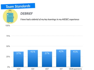 DEBRIEF
Team Standards
I have had a debrief of my key learnings in my AIESEC experience
0%
25%
50%
75%
100%
oGV iGV oGT iGT OD/Expansions
41%42%
37%
41%
37%
 