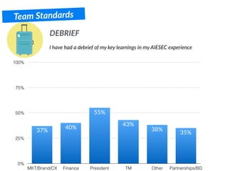 DEBRIEF
Team Standards
I have had a debrief of my key learnings in my AIESEC experience
0%
25%
50%
75%
100%
MKT/Brand/CX Finance President TM Other Partnerships/BD
35%
38%
43%
55%
40%
37%
 