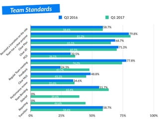 Team Standards
Received
a
transiBon
on
the
role
Team
hasa
clearpurpose
ClearPlan
ClearJD
PG
S
RegularTeam
m
eeBng
Feedback
ClearM
oS
Perform
ance
review
Team
Bonding
D
ebrief
ReporBng
TransiBon
0% 25% 50% 75% 100%
58.6%
44.6%
39.6%
63.4%
35.6%
45.1%
47.7%
74.2%
36.1%
69.9%
65.1%
81.2%
58.6%
58.7%
0%
0%
55.7%
34.6%
48.8%
24.3%
77.8%
32.5%
71.3%
68.7%
79.8%
58.7%
Q3 2016 Q1 2017
 