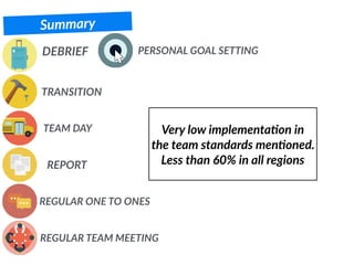 Summary
DEBRIEF
TRANSITION
REPORT
TEAM DAY
REGULAR ONE TO ONES
REGULAR TEAM MEETING
PERSONAL GOAL SETTING
Very low implementaFon in
the team standards menFoned.
Less than 60% in all regions
 