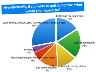 HypotheFcally, if you were to quit tomorrow, what
would your reason be?
Lack of time, Difﬁcult work, Parents, Money, Stress, Focus
28%
It's not fun
4%
Not enough support from my team leader
6%
Bad communication
13%
No connection to the big picture
13%
Lack of contribution
20%
I can't see my future here
16%
 