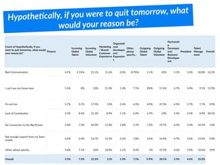 HypotheFcally, if you were to quit tomorrow, what
would your reason be?
Count of Hypothetically, if you
were to quit tomorrow, what would
your reason be?
Finance
Incoming
Global
Talent
Incoming
Global
Volunteer
Marketing
/ Brand/
Customer
Experience
Organisati
onal
Developm
ent/
Expansion
s
Other,
please
specify...
Outgoing
Global
Talent
Outgoing
Global
Volunteer
Partnershi
p
Developm
ent/
Business
Developm
ent
President
Talent
Manage
ment
Overall
Bad Communication 6.7% 5.1%% 21.1% 11.6% 0.5% 8.7%% 5.1% 22% 5.1% 3.3% 10.8% 12.2%
I can't see my future here 5.5% 8% 23% 11.4% 1.3% 7.1% 8%% 17.6% 6.7% 3.4% 9.1% 15.9%
It's not fun 5.7% 5.7% 17.9% 13% 2.4% 6.5% 8.9% 21.5% 4.9% 5.7% 7.7% 3.9%
Lack of Contribution 5.5% 8.5% 21.3% 8.9% 1.1% 6.9% 5.7% 23% 5.5% 4.5% 8.9% 20.1%
No Connection to the Big Picture 5.8% 7.3% 20.3% 11.8% 1.8% 5.7% 7.2% 19.7% 6.5% 3.3% 10.5% 13%
Not enough support from my Team
Leader
6.4% 6.4% 16.7% 12.5% 2.2% 7.8% 5.6% 16.4% 4.7% 5.6% 15.6% 5.8%
Other, please specify... 4.8% 7.1% 22% 10.9% 1.1% 8.4% 5% 19.5% 4.6% 5.9% 10.6% 29%
Overall 5.5% 7.2% 21.2% 11% 1.3% 7.5% 5/9% 20.1% 5.5% 4.6% 10.2% 6942
 