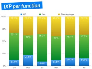 IXP per funcFon
0%
25%
50%
75%
100%
iGV oGV iGT oGT F TM
37.1%37.7%40.2%35.4%38.2%32.9%
47.7%46.1%
48%
56.2%
40%
55.1%
15.2%16.3%
11.8%
8.4%
21.8%
11.9%
iXP Not Planning to go
 