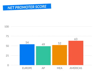 0
25
50
75
100
EUROPE AP MEA AMERICAS
63
5249
54
NET PROMOTER SCORE
 