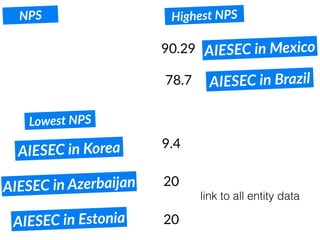 NPS
AIESEC in Brazil
AIESEC in Korea
AIESEC in Estonia
AIESEC in Azerbaijan
AIESEC in Mexico
Highest NPS
Lowest NPS
90.29
78.7
9.4
20
20
link to all entity data
 