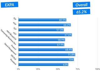 EXPA
iG
V
oG
V
iG
T
oG
T
M
KT/Brand/CX
Partnership/BusinessD
ev
Finance
TalentM
anagem
ent
O
D
/Exp
President
0% 25% 50% 75% 100%
63%
70%
71.8%
68.4%
57.9%
58.9%
67.6%
57.3%
66.2%
60.5%
65.2%
Overall
 