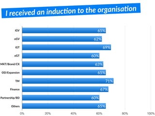 I received an inducFon to the organisaFon
iGV
oGV
iGT
oGT
MKT/Brand/CX
OD/Expansion
TM
Finance
Partnership/BD
Others
0% 20% 40% 60% 80% 100%
65%
60%
67%
71%
65%
63%
60%
69%
62%
65%
 