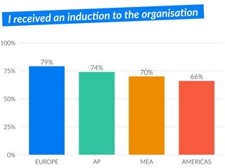 I received an inducFon to the organisaFon
0%
25%
50%
75%
100%
EUROPE AP MEA AMERICAS
66%
70%
74%
79%
 