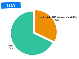 Not
68%
I completed the LDA assessment on EXPA
32%
LDA
 