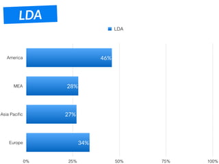 LDA
America
MEA
Asia Paciﬁc
Europe
0% 25% 50% 75% 100%
34%
27%
28%
46%
LDA
 