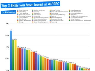 Top 3 Skills you have learnt in AIESEC
0%
2.5%
5%
7.5%
10%
0.2%0.3%0.4%0.5%0.6%
0.9%
1.3%1.4%1.5%1.6%1.7%1.7%
1.9%1.9%
2.1%2.2%2.2%2.2%
2.5%
2.7%
2.9%3%
3.3%
3.8%3.9%4%
4.4%4.4%
4.7%4.7%4.8%4.9%
6.5%6.5%
8.5%
Active Listening Working with others Critical Thinking Crisis Management
Cold Calling Coaching Cross Cultural Communication Time Management
Public Speaking Multitasking Interviewing Emotional Intelligence
Work under pressure Data analysis Graphic design & Writing Delegation
Accounting Budgeting Networking Patience Complaint/Conﬂict Management
Giving Feedback Project/Event Management Persuation/Pitching Account Management
Goal Setting Thinking outside the box Expectation Setting Market Research
Meeting Management Tracking Performance Virtual communication Word/Excel/Powerpoint Management
Synergy Soical Media Management Reporting
1st Preference
 