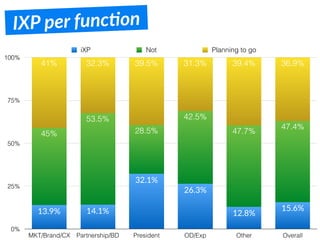 0%
25%
50%
75%
100%
MKT/Brand/CX Partnership/BD President OD/Exp Other Overall
36.9%39.4%31.3%39.5%32.3%41%
47.4%
47.7%
42.5%
28.5%
53.5%
45%
15.6%
12.8%
26.3%
32.1%
14.1%13.9%
iXP Not Planning to go
IXP per funcFon
 