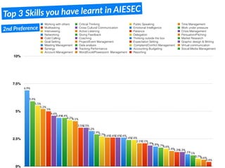 Top 3 Skills you have learnt in AIESEC
0%
2.5%
5%
7.5%
10%
0.4%
0.6%0.7%
1%1.1%
1.3%1.3%1.4%
1.6%1.7%1.8%1.9%
2.1%2.1%
2.4%2.4%
2.6%2.6%2.6%2.6%2.7%
2.9%
3.2%
3.5%3.5%
4.1%4.2%
4.4%4.4%
4.6%
5%
5.2%
5.5%
5.9%
6.9%
Working with others Critical Thinking Public Speaking Time Management
Multitasking Cross Cultural Communication Emotional Intelligence Work under pressure
Interviewing Active Listening Patience Crisis Management
Networking Giving Feedback Delegation Persuation/Pitching
Cold Calling Coaching Thinking outside the box Market Research
Goal Setting Project/Event Management Expectation Setting Graphic design & Writing
Meeting Management Data analysis Complaint/Conﬂict Management Virtual communication
Synergy Tracking Performance Accounting Budgeting Soical Media Management
Account Management Word/Excel/Powerpoint Management Reporting
2nd Preference
 