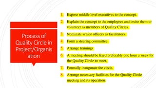 Process of
Quality Circlein
Project/Organis
ation
1. Expose middle level executives to the concept.
2. Explain the concept to the employees and invite them to
volunteer as members of Quality Circles.
3. Nominate senior officers as facilitators.
4. Form a steering committee.
5. Arrange trainings
6. A meeting should be fixed preferably one hour a week for
the Quality Circle to meet.
7. Formally inaugurate the circle.
8. Arrange necessary facilities for the Quality Circle
meeting and its operation.
 