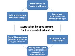 Steps taken by government
for the spread of education
Establishment of
Navodaya Vidyalaya
Setting up of
vocational stream
school and colleges
Introduction of Mid
Meal Scheme
Setting up of higher
learning colleges and
universities in
specialised areas
Sarva Shiksha Abhyan
(National Programme
for girls education
Right to education-A
Fundamental Right
KV
 