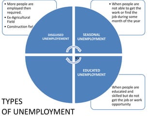 TYPES
OF UNEMPLOYMENT
• When people are
educated and
skilled but do not
get the job or work
opportunity
• When people are
not able to get the
work or find the
job during some
month of the year
• More people are
employed then
required.
• Ex-Agricultural
Field
• Construction field
DISGUISED
UNEMPLOYEMENT
SEASONAL
UNEMPLOYMENT
EDUCATED
UNEMPLOYMENT
KV
 