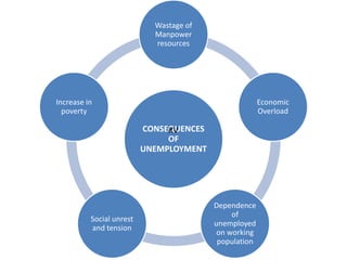 CONSEQUENCES
OF
UNEMPLOYMENT
Wastage of
Manpower
resources
Economic
Overload
Dependence
of
unemployed
on working
population
Social unrest
and tension
Increase in
poverty
KV
 