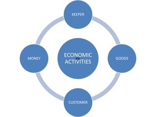 ECONOMIC
ACTIVITIES
KEEPER
GOODS
CUSTOMER
MONEY KV
 