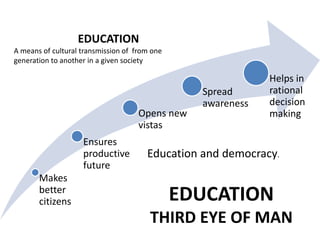 EDUCATION
THIRD EYE OF MAN
Makes
better
citizens
Ensures
productive
future
Opens new
vistas
Spread
awareness
Helps in
rational
decision
making
Education and democracy.
EDUCATION
A means of cultural transmission of from one
generation to another in a given society
 