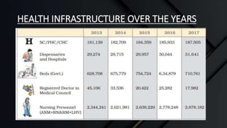 HEALTH INFRASTRUCTURE OVER THE YEARS
 