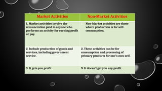 Non Market Activity Example People as resources ln 02 {ppt} class 07 | PPTX