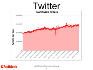 Twitter

http://hide.dyndns.info/tweetcounter/index-en.cgi

10
Increasing tweets per day over the last year

 
