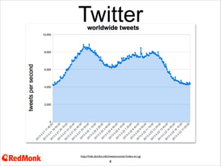 Twitter

http://hide.dyndns.info/tweetcounter/index-en.cgi

8
Between 4,000-8,500 tweets per second per day
Avg over 6,000 tweets per sec, all stored in perpetuity
Tweets drop off at midnight ET, start picking up again at 6am ET!

 
