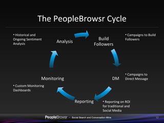 The PeopleBrowsr Cycle Historical and Ongoing Sentiment Analysis Campaigns to Build Followers Campaigns to Direct Message Reporting on ROI for traditional and Social Media Custom Monitoring Dashboards 