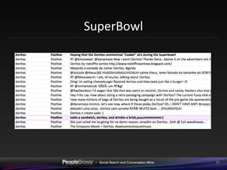 SuperBowl Positive Sentiment Chart 