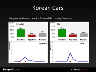 Korean Cars Kia generated more tweet volume while running fewer ads 