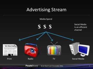 Advertising Stream Print Radio TV Social Media Media Spend $$$ Social Media Is an efficient  channel 