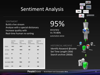 Sentiment Analysis 95%  accuracy Vs 70-80%  automation alone   SENTIMENT Build a live stream Analyze with a special dictionary I ncrease quality with  Real-time human re-sorting HISTORICAL ARCHIVE Identify Keyword @name Set Time Length (30d) Search archive (360d)  