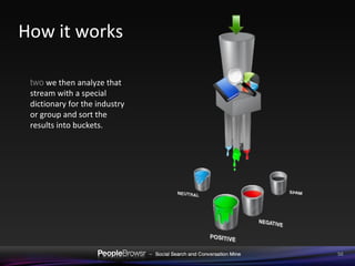 How it works two  we then analyze that stream with a special dictionary for the industry or group and sort the results into buckets. 