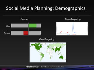 Social Media Planning: Demographics  Male Female Gender Geo-Targeting Time-Targeting 