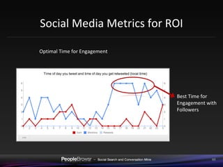 Social Media Metrics for ROI Optimal Time for Engagement Best Time for Engagement with Followers 