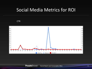 Social Media Metrics for ROI CTR 