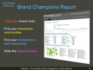 Brand Champions Report 1000 days  brand chart Find your  champions communities Find your  champions in each community Walk the  Interest Graph ENTERPRISE SERVICES 