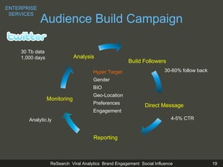 Hyper Target Gender BIO Geo-Location Preferences Engagement Build Followers Reporting Monitoring Direct Message Analysis Audience Build Campaign 30 Tb data 1,000 days 30-60% follow back 4-5% CTR Analytic.ly ENTERPRISE SERVICES 