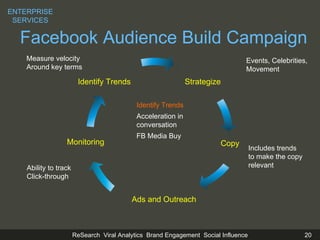 Facebook Audience Build Campaign ENTERPRISE SERVICES Identify Trends Acceleration in conversation FB Media Buy Strategize Identify Trends Copy Ads and Outreach Measure velocity Around key terms Events, Celebrities, Movement Includes trends to make the copy  relevant Ability to track Click-through Monitoring 