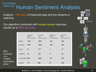 95% Accuracy -Vs - 70-80% Automation alone  Analyze  1,000 days  of historical data and live streams in real-time Our algorithm combined with  human review  improves results up to  95% accuracy Human Sentiment Analysis ENTERPRISE SERVICES 